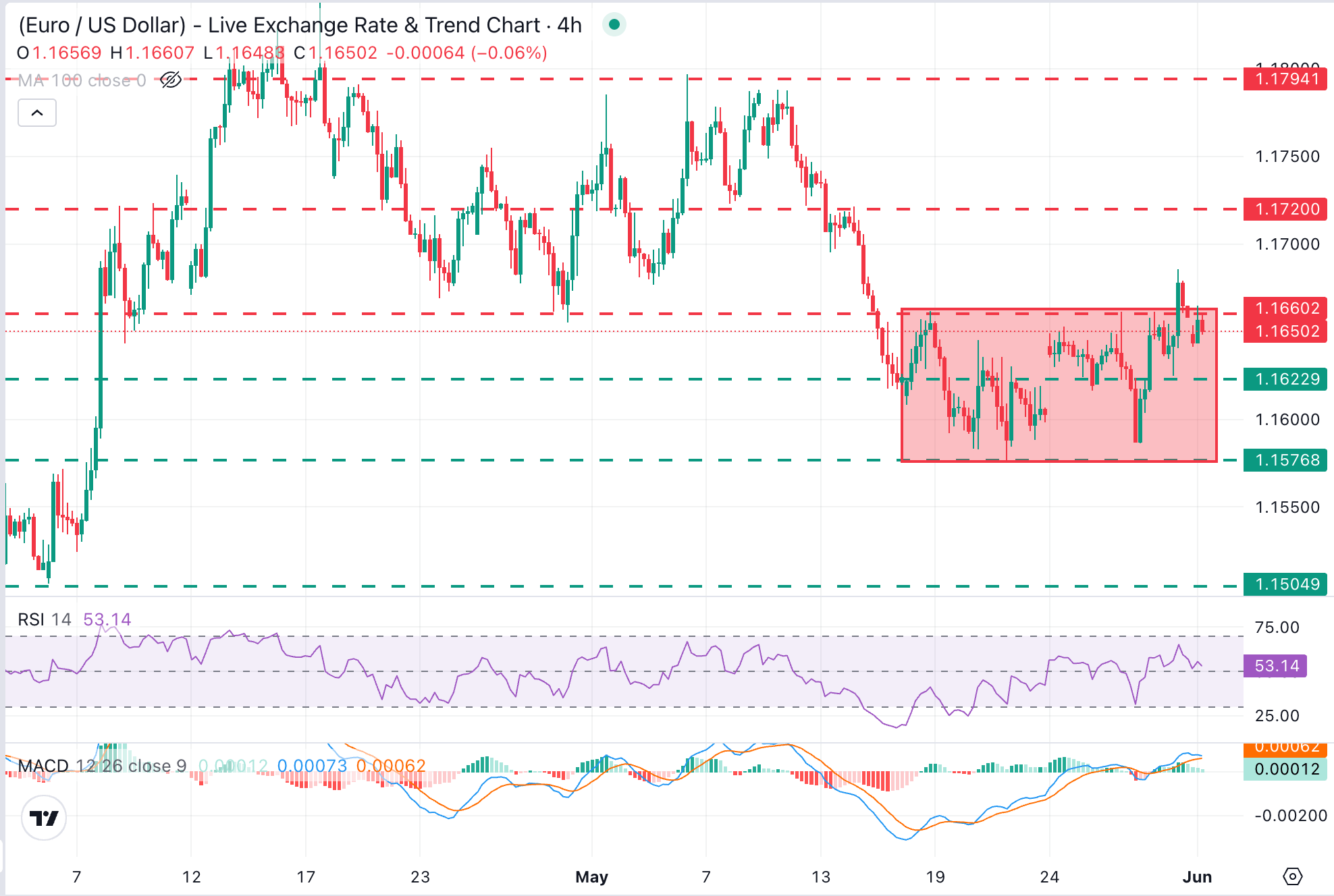 EUR/USD Chart Analysis